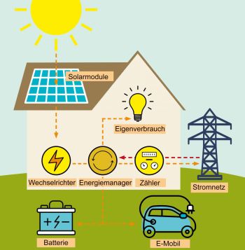 Wie Funktioniert Eine Photovoltaikanlage?